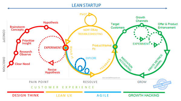 Gartner Grafik zu Design Thinking Lean Startum Scrum